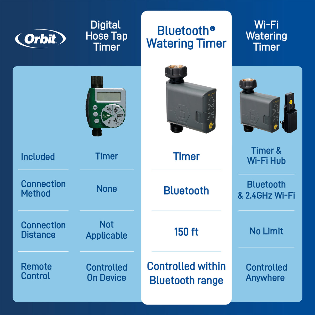 Temporizador de grifo de manguera de 1 salida con Bluetooth B-hyve | Embalaje comercial | 21205