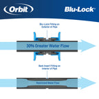 Diagram showing Orbit Blu-Lock fitting with water flow explanation