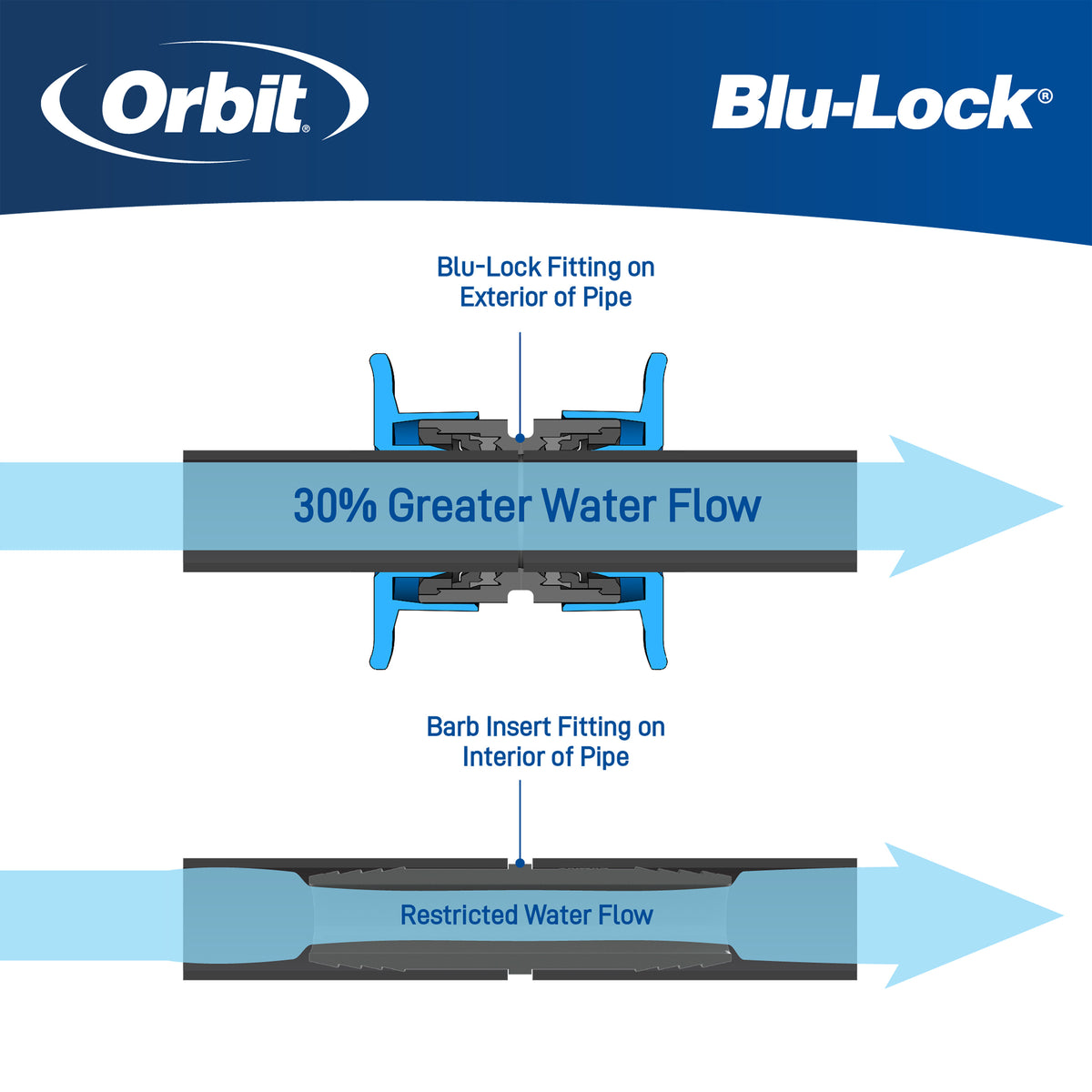 Diagram showing Orbit Blu-Lock fitting with water flow explanation
